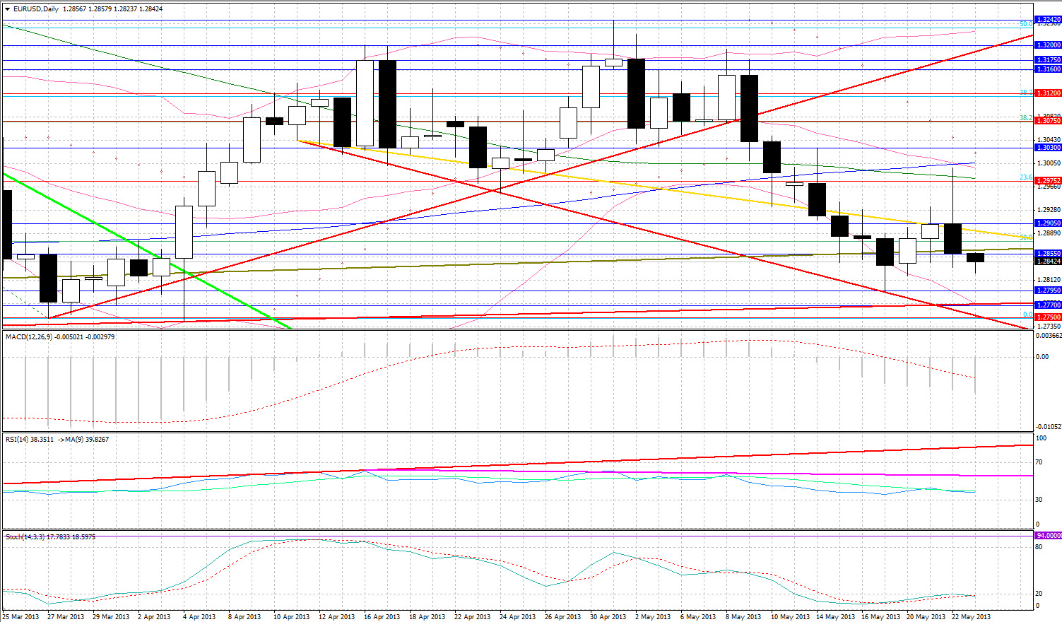 EURUSD