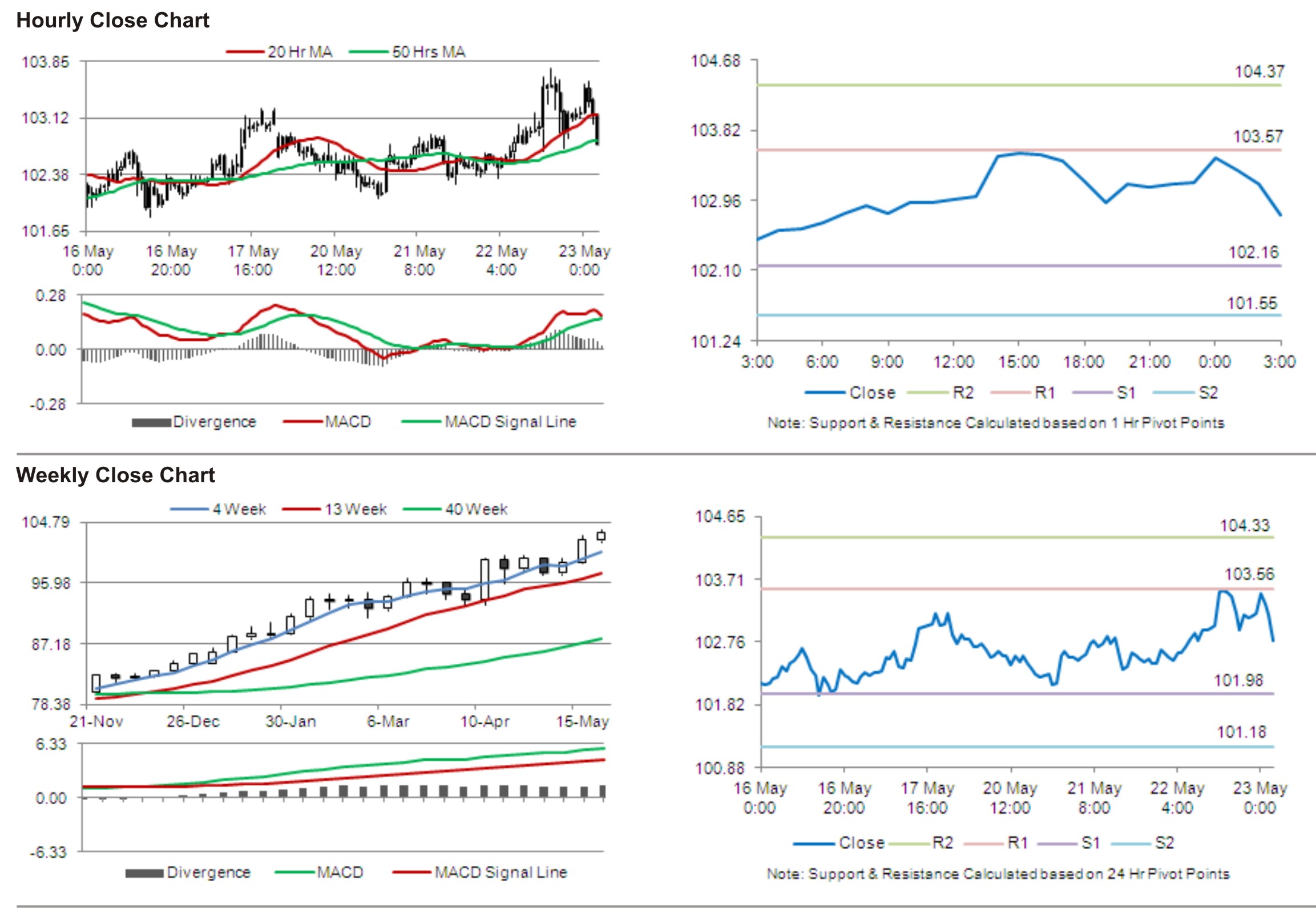 USD/JPY