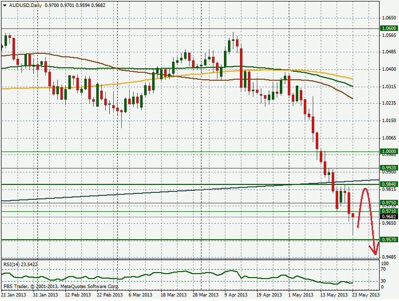 AUSUSD Daily