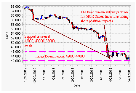 MCX Silver