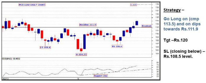 MCX Lead