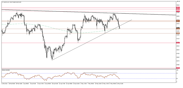 WTI Crude Oil