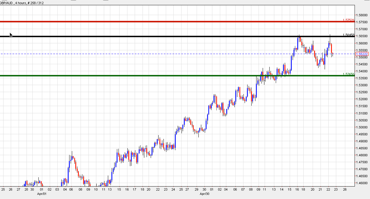 GBP/AUD