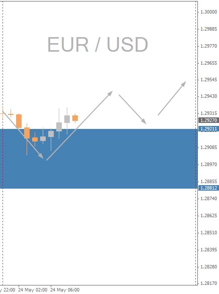 EURUSD