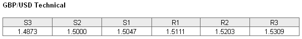GBP/USD Technical