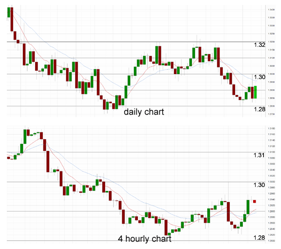 Daily Chart - 4 Hourly Chart