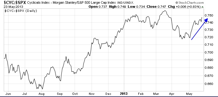 CYC vs SPX