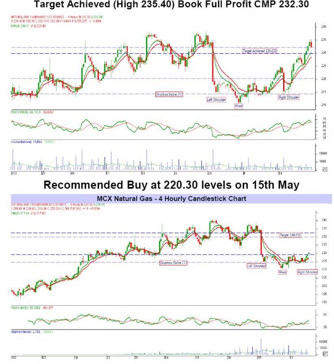 MCX Natural Gas