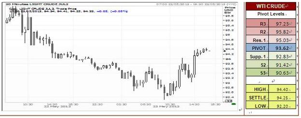 WTI Crude Oil