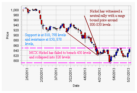 MCX Nickel