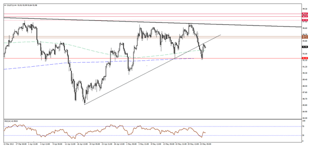 WTI Crude Oil