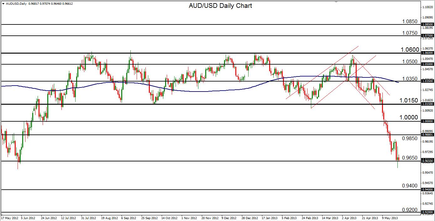 AUDUSD Daily Chart