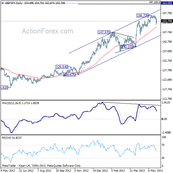 GBP/JPY