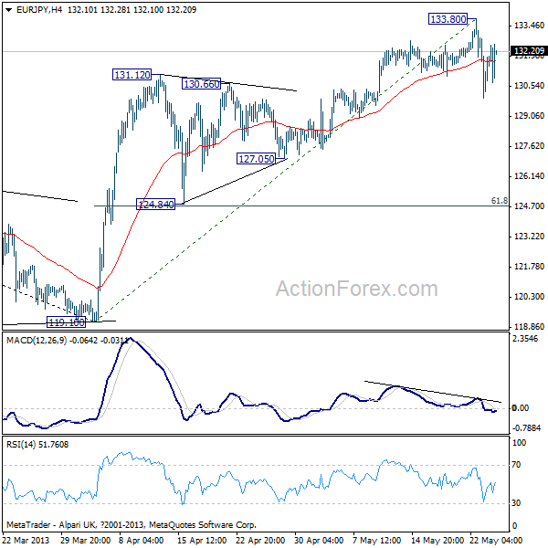 EUR/JPY H4