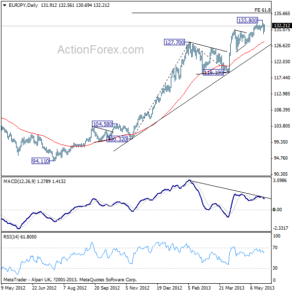 EUR/JPY