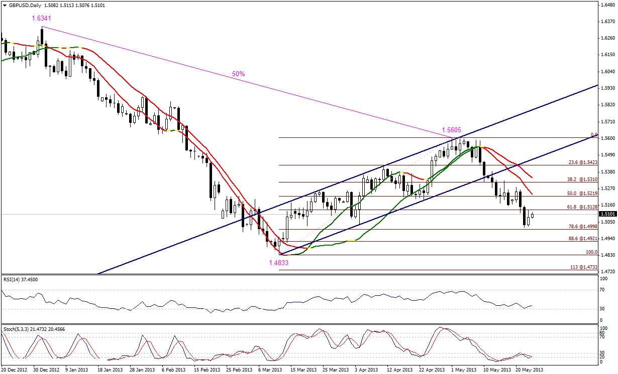 GBP/USD