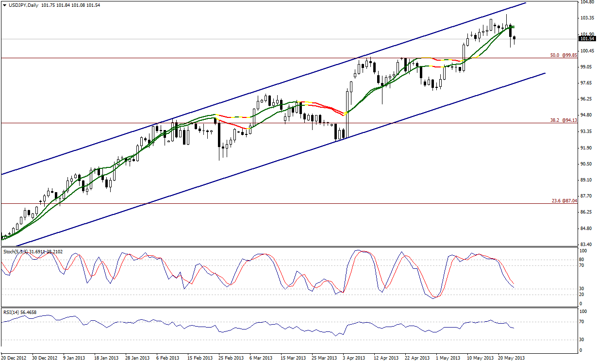 USD/JPY