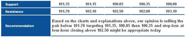 USD/JPY_S&R