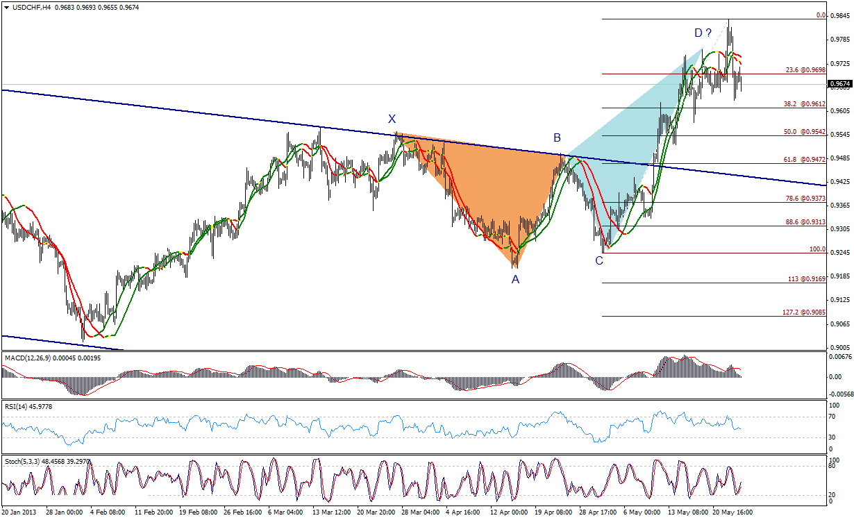 USD/CHF