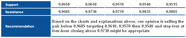 USD/CHF_S&R