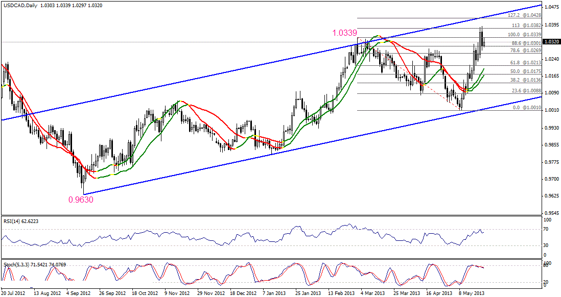 USD/CAD