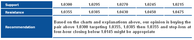 USD/CAD_S&R