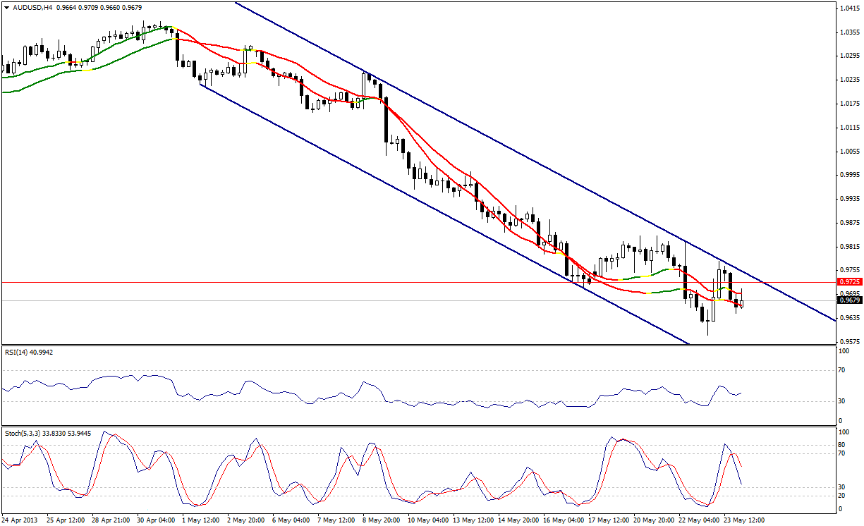 AUD/USD