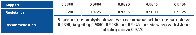 AUD/USD_S&R