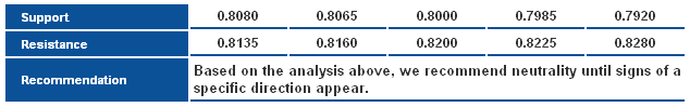 NZD/USD_S&R