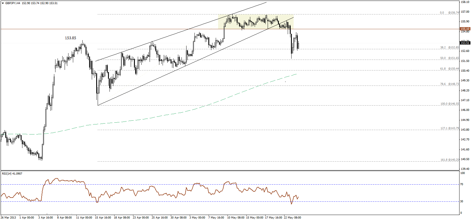 GBP/JPY