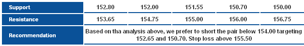 GBP/JPY_S&R