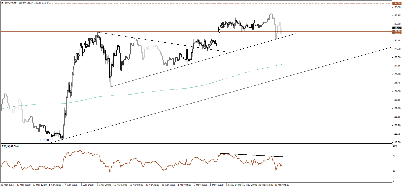 EUR/JPY