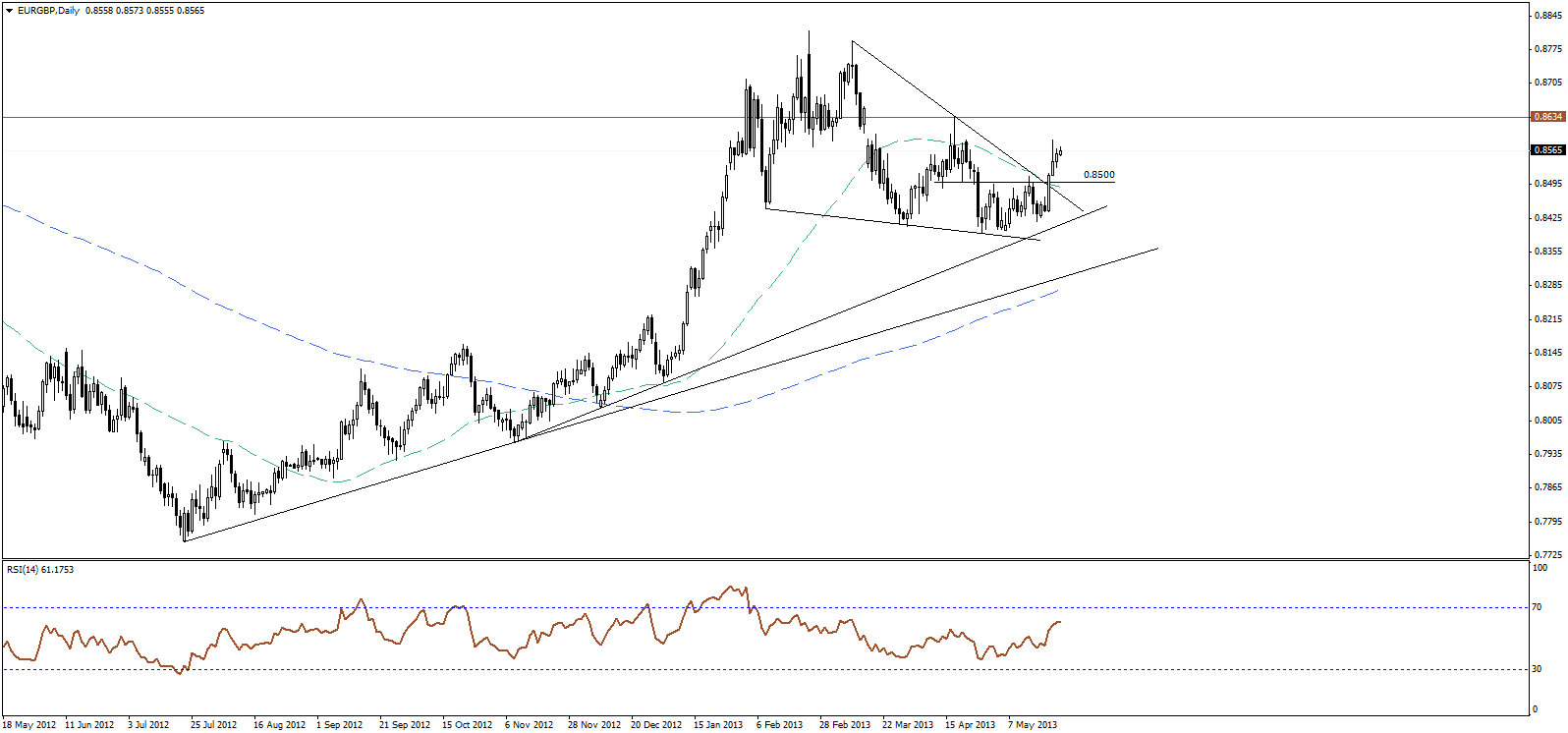 EUR/GBP