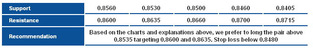 EUR/GBP_S&R