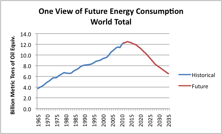 one-view-of-energy-consumption-world-total