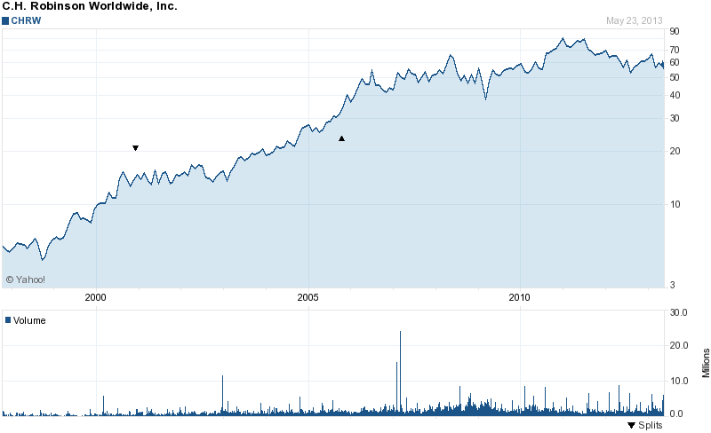Long-Term Stock Price Chart Of C.H. Robinson Worldwide
