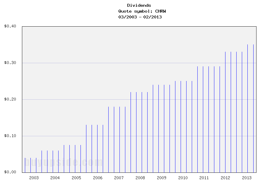 Long-Term Dividend Payment History of C.H. Robinson Worldwide