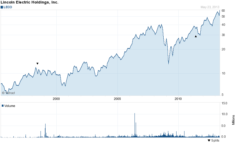 Long-Term Stock Price Chart Of Lincoln Electric Holdings