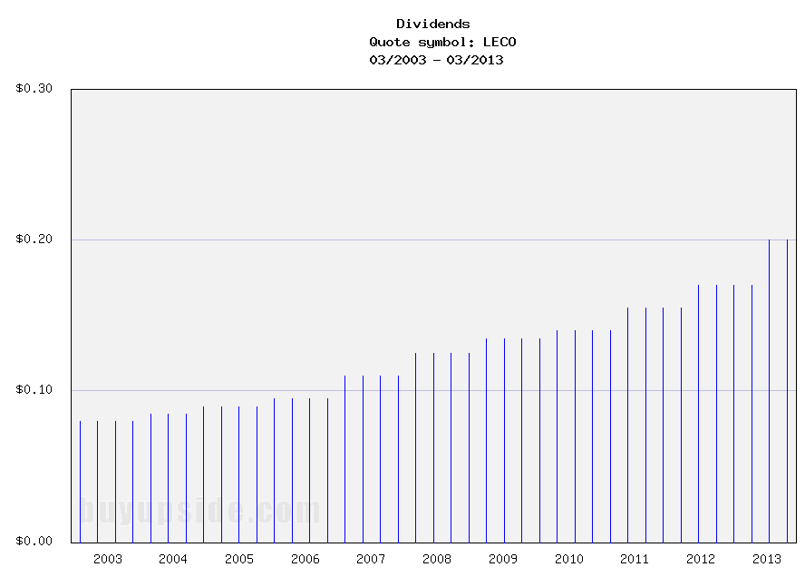 Long-Term Dividend Payment History of Lincoln Electric Holdings