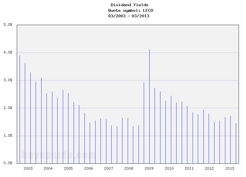 Long-Term Dividend Yield History of Lincoln Electric Holdings