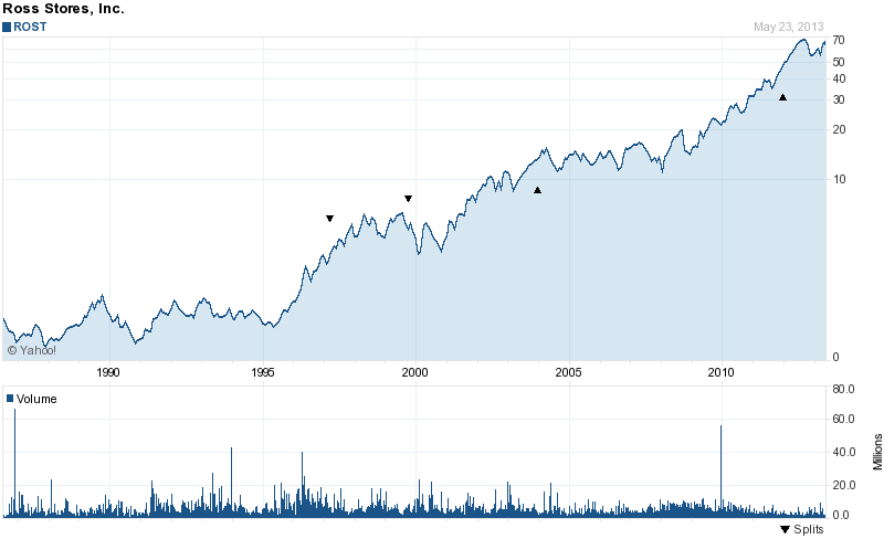 Long-Term Stock Price Chart Of Ross Stores