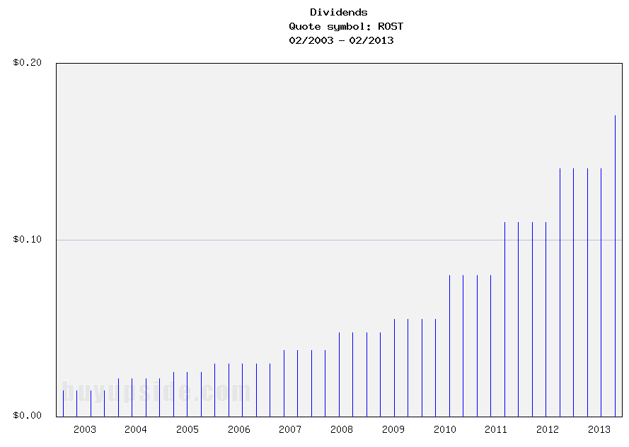 Long-Term Dividend Payment History of Ross Stores
