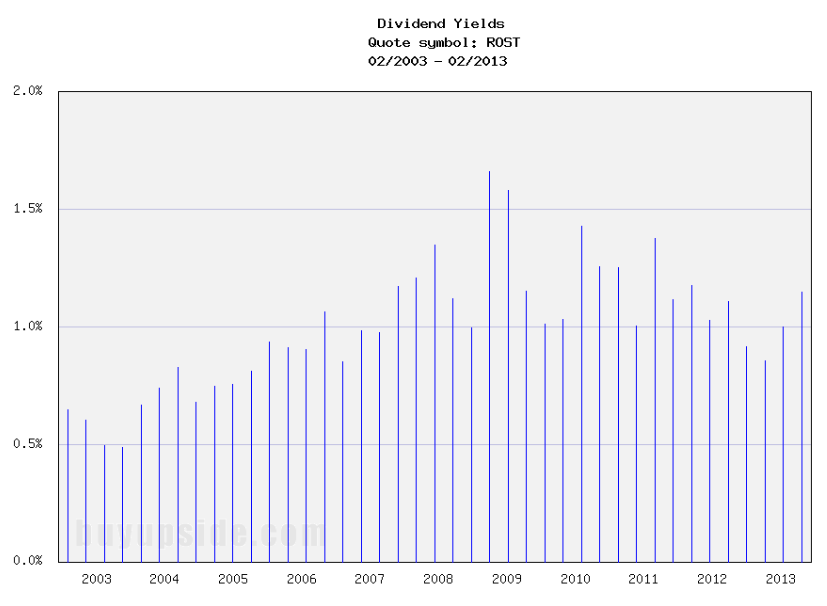 Long-Term Dividend Yield History of Ross Stores