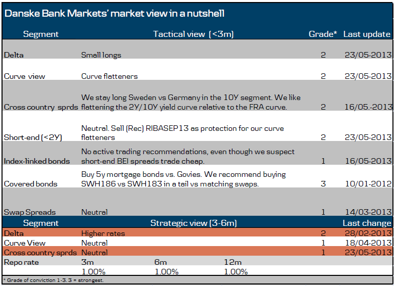 Danske Bank Markets’ market view in a nutshell
