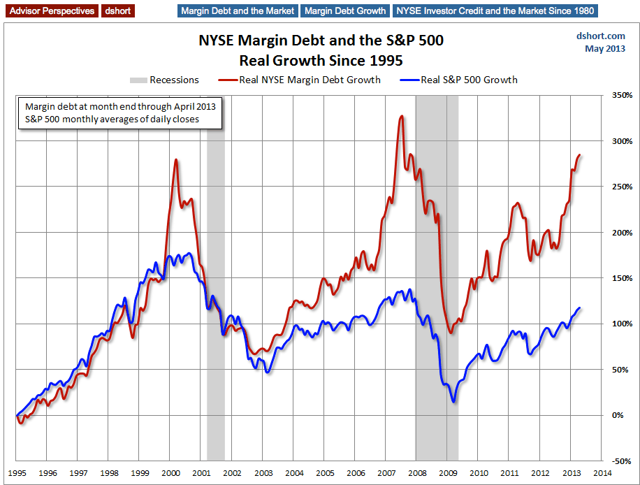 Debt And The S&P 500: Growth Since 1995