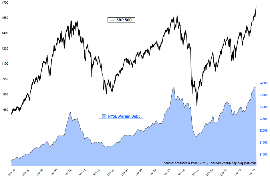 NYSE Margin Debt