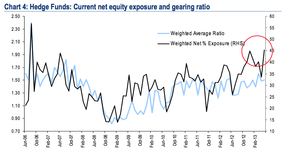 Hedge Fund Exposure