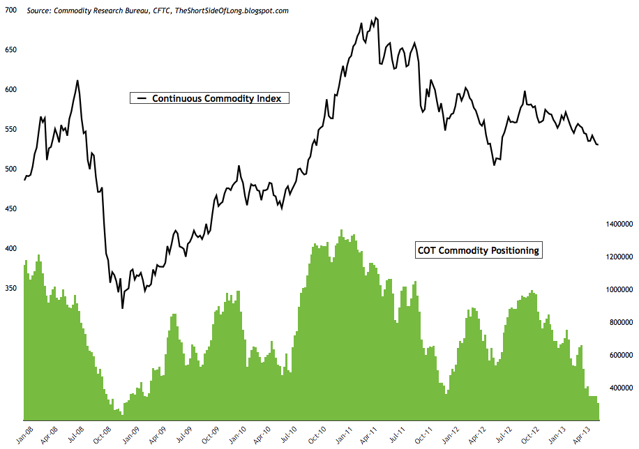 Commodity COT