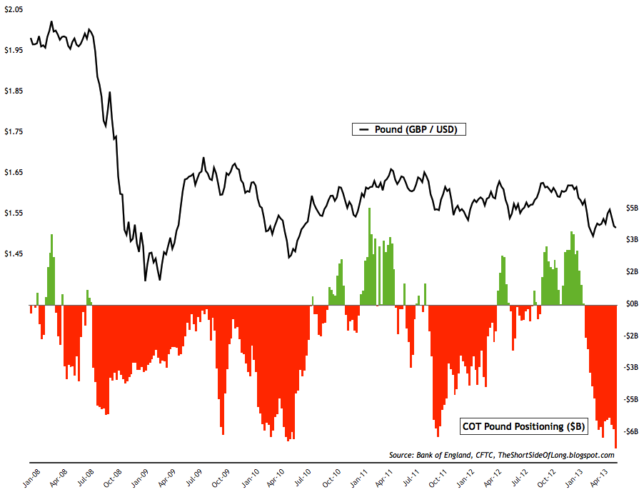 Pound COT