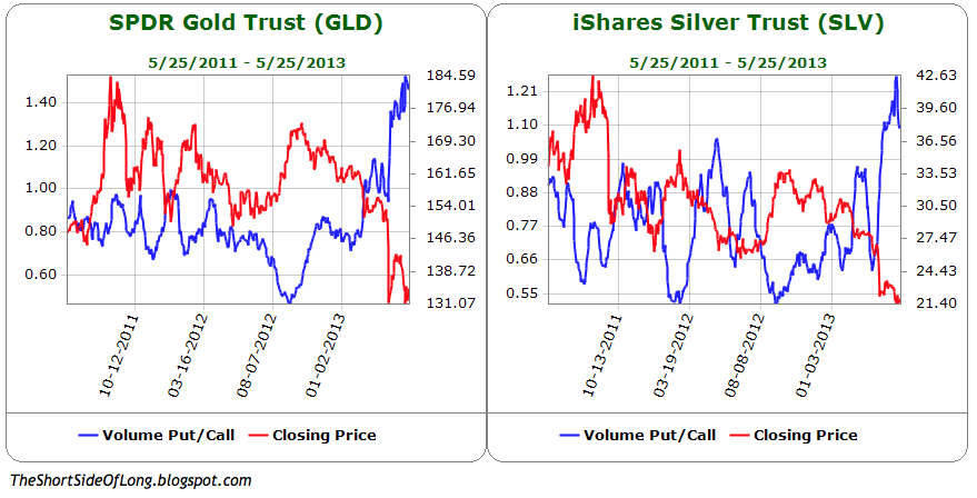 GLD & SLV Put Call Ratio